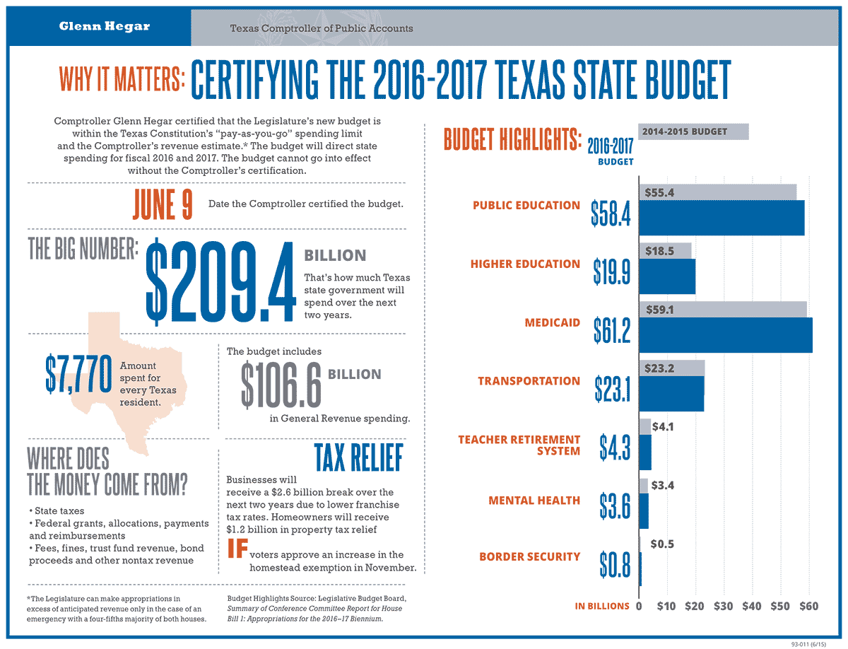 Certifying the 2016-17 Budget