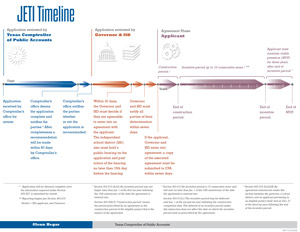 a graphic showing the timeline for a JETI project
