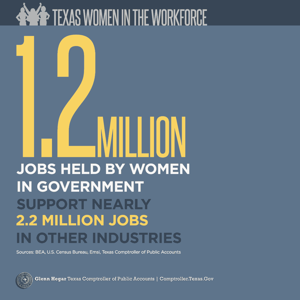 Texas Women in the Workforce - 
1.2 million jobs held by women in government support nearly 2.2 million jobs in other industries.
Sources: BEA, U.S. Census Bureau, Emsi, Texas Comptroller of Public Accounts