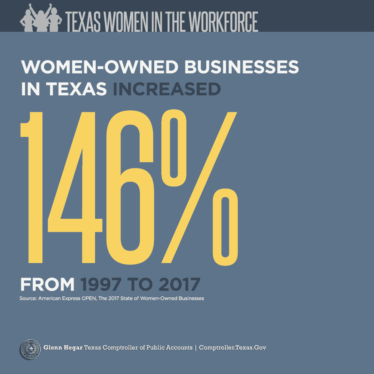Texas Women in the Workforce - 
Women-owned businesses in Texas increased 146% from 1997 to 2017.
Source: American Express OPEN, The 2017 State of Women-Owned Businesses
