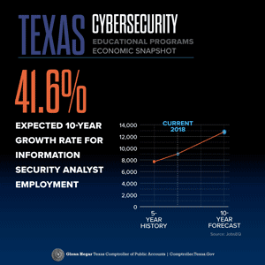 Texas Cybersecurity Educational Programs Economic Snapshot 41.6% Expected 10-year growth rate for information security analyst employment Source: JobsEQ