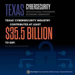 Texas Cybersecurity Educational Programs
Economic Snapshot Texas’ cybersecurity industry contributes at least $35.5 billion to GSP. Sources: JobsEQ and Texas Comptroller of Public Accounts