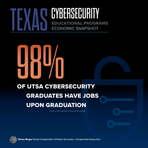 Texas Cybersecurity Educational Programs
Economic Snapshot 98% of UTSA cybersecurity graduates have jobs upon graduation. Source: The University of Texas at San Antonio