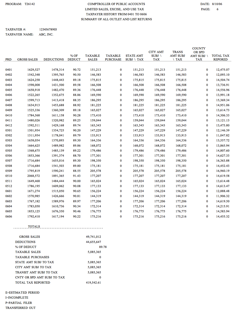 This is an example of summarized reported dollar amounts from an Audit History