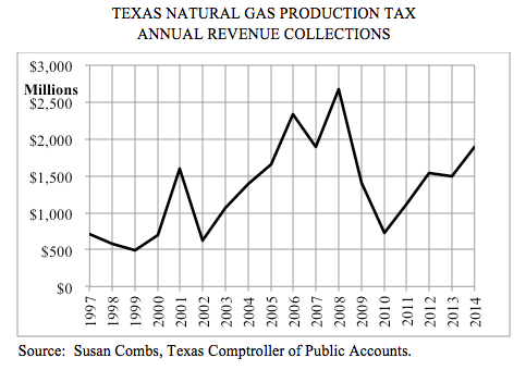 Texas Natural Gas Production Tax Annual Revenue Collections 1997-2014